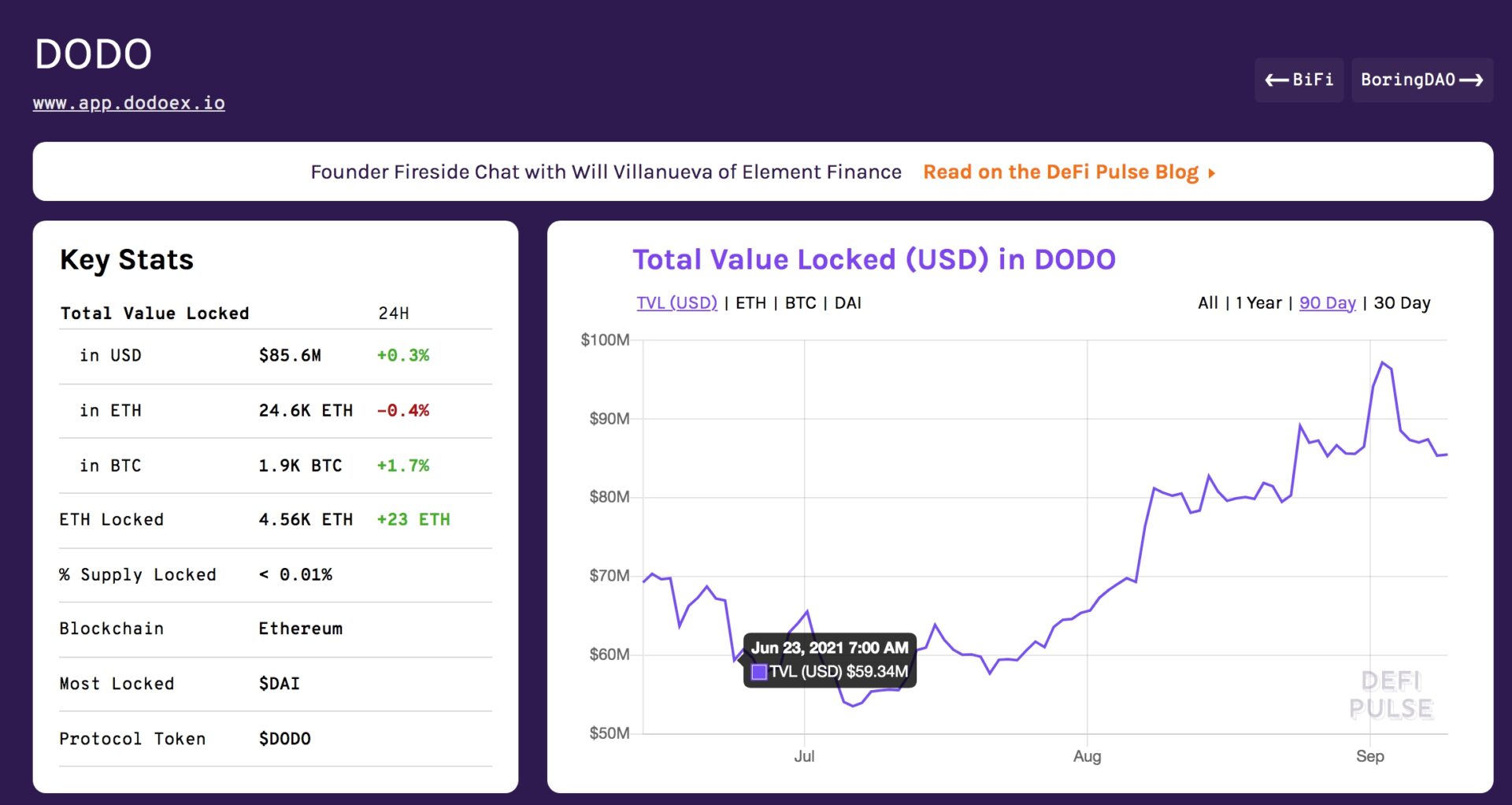 Total Value Lock của DODO trên Defipulse