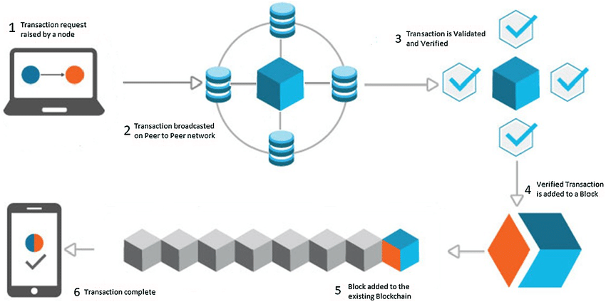 Transaction flow in a Blockchain 