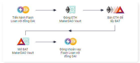 Trường hợp sử dụng Flash Loan hoán đổi tài sản thế chấp của MakerDAO Vault