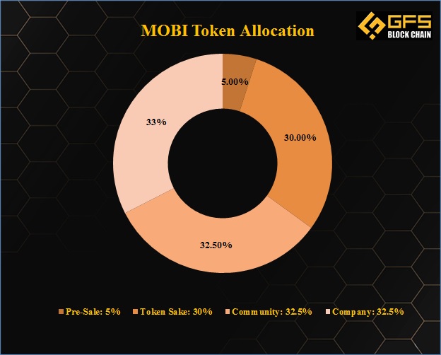 MOBI token allocation
