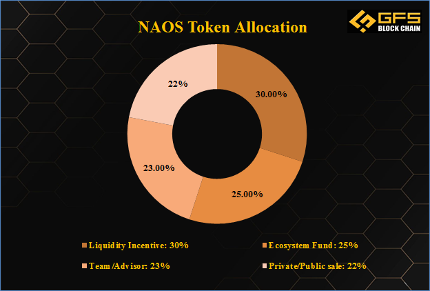 NAOS Token allocation