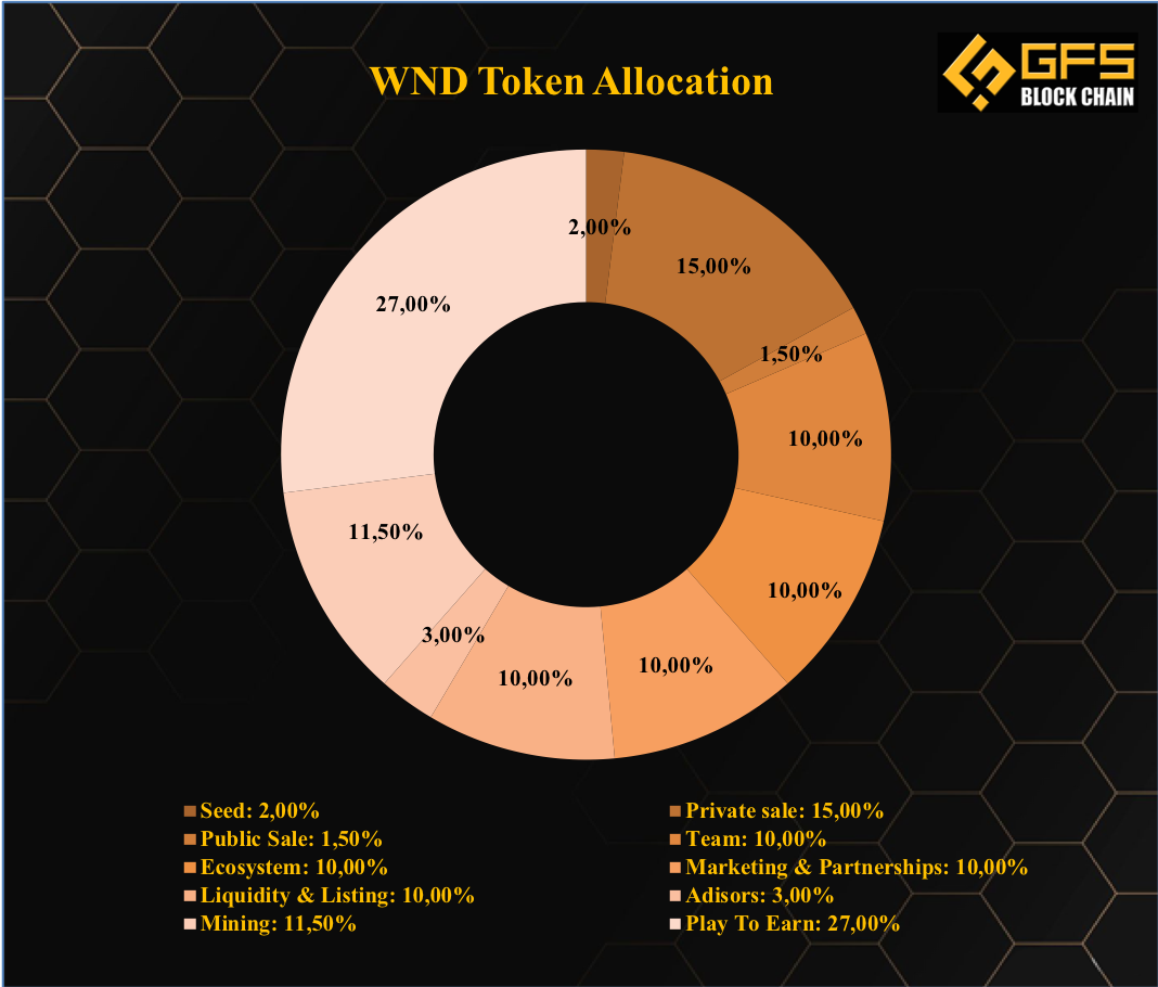 WND Token Allocation