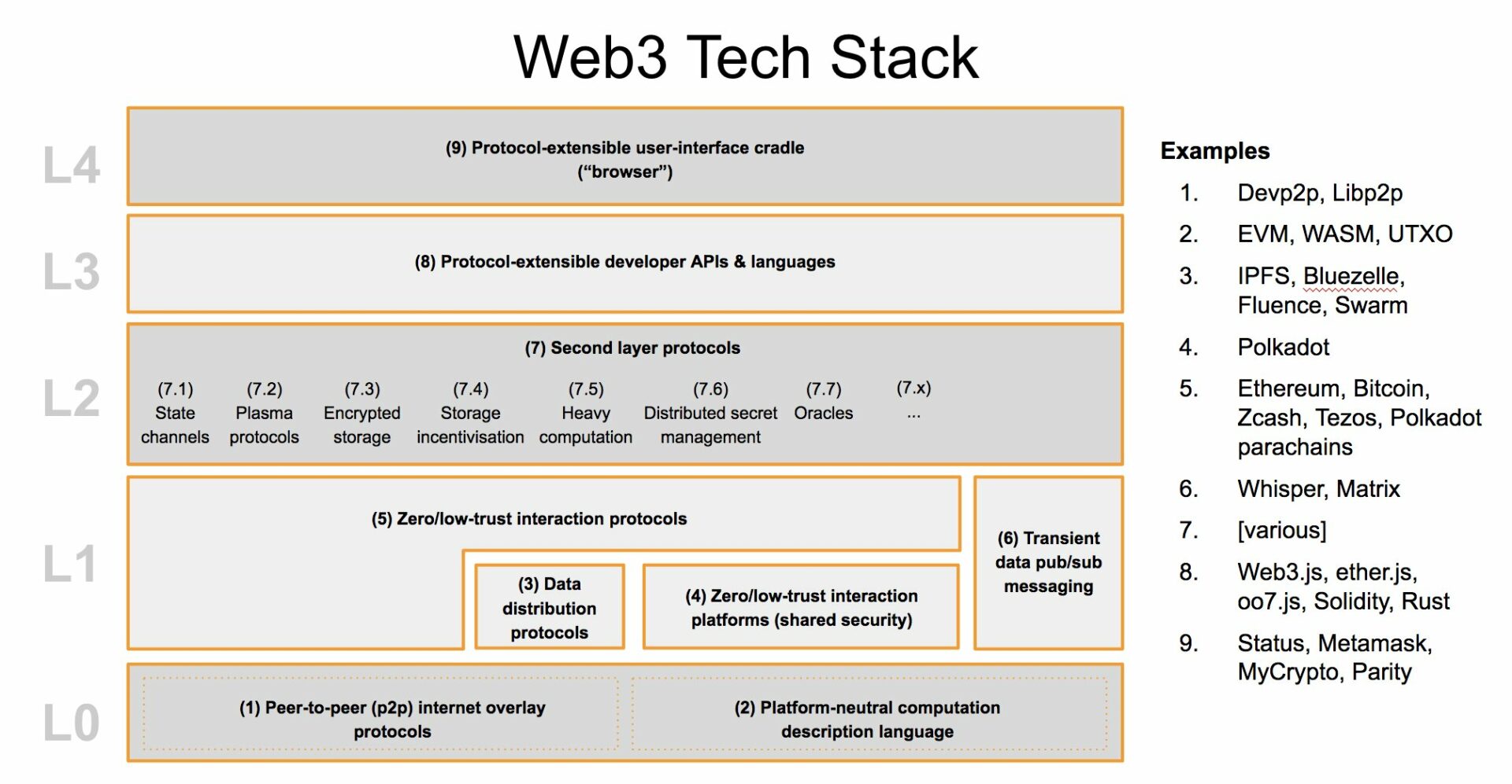 Web3 tech stack