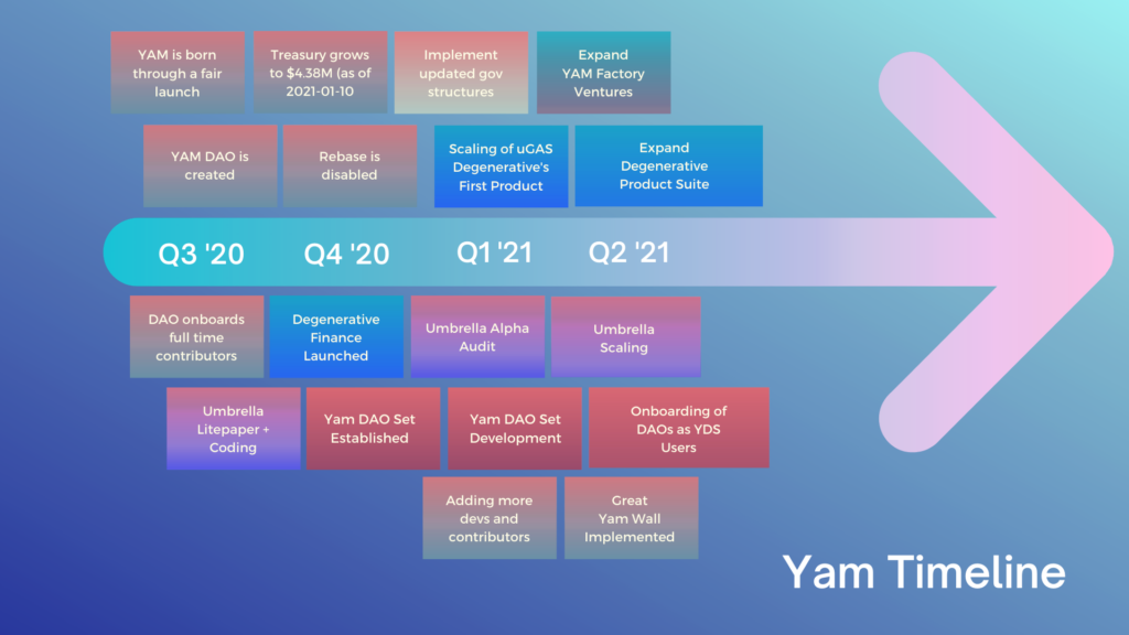 Yam Finance Roadmap 1