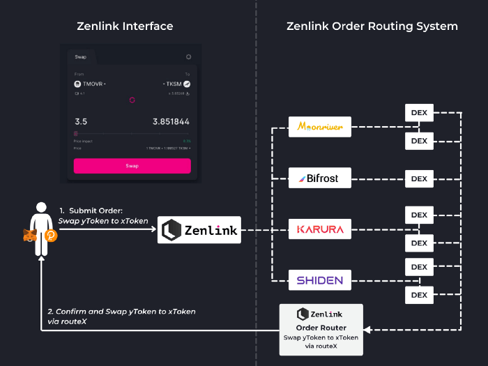 Zenlink dex Aggregator