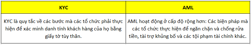 So sánh KYC và AML