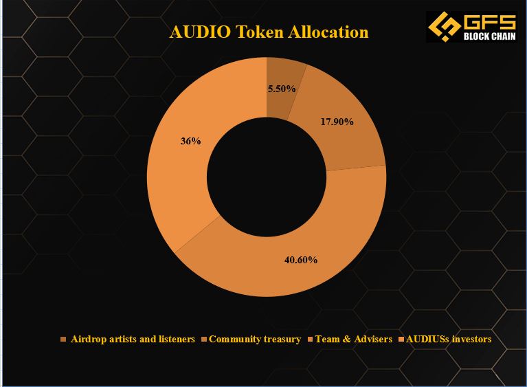 AUDIO token allocation