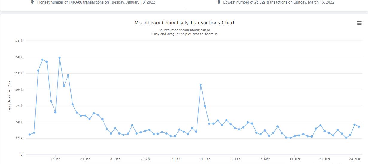 Biểu đồ số lượng giao dịch hàng ngày trên Moonbeam
