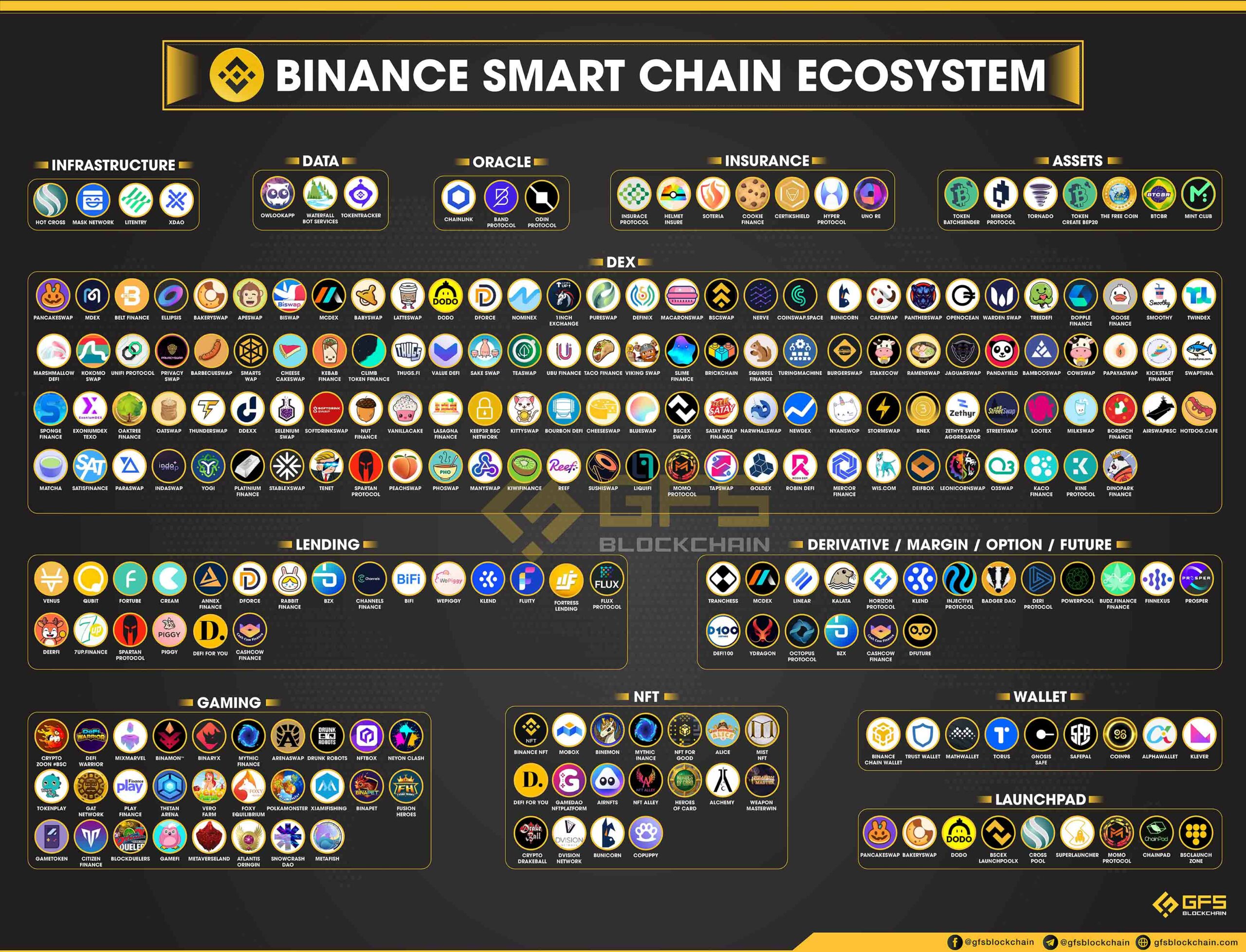 Hệ sinh thái Binance Smart Chain