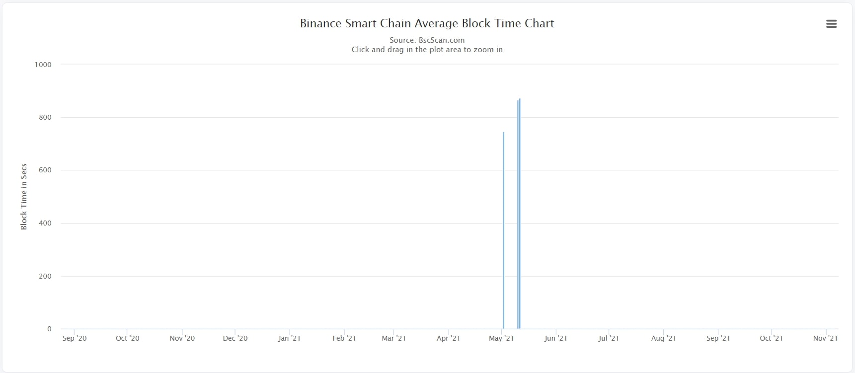 Thời gian giao dịch của Binance Smart Chain