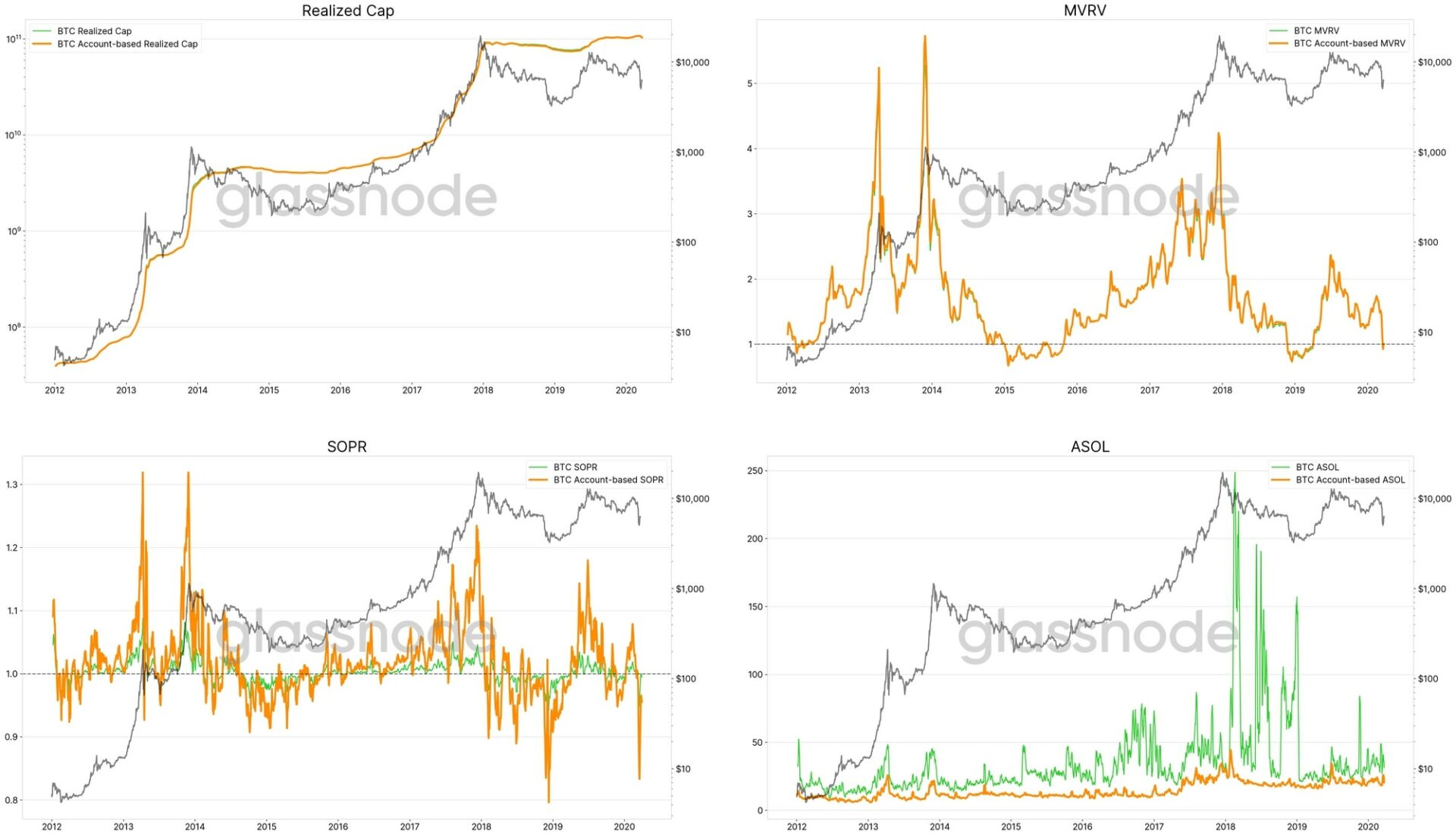 Biểu đồ Bitcoin: Phân tích các thông số tài chính dựa trên các chuỗi dựa trên tài khoản