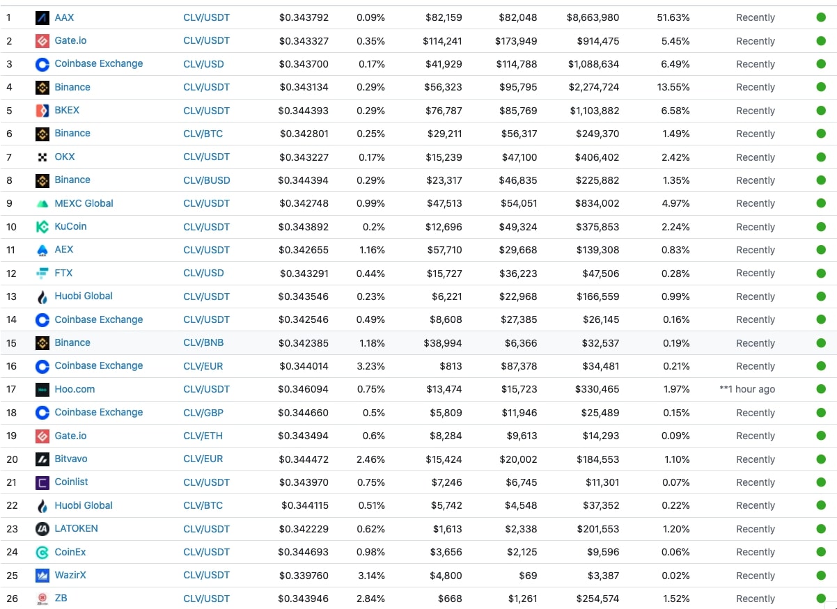 Các sàn giao dịch Clover Finance (CLV)