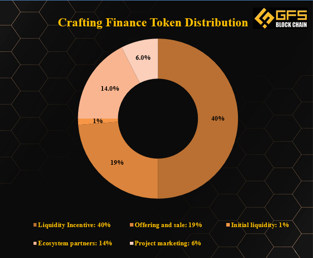 Crafting Finance phân phối token 