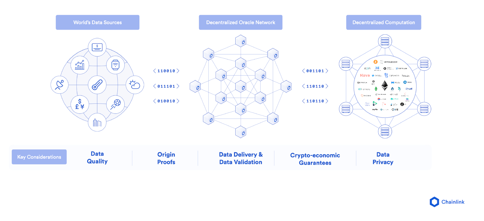 Decentralized Oracle Networks (DONs) cho phép các hợp đồng thông minh kết nối an toàn với dữ liệu và hệ thống bên ngoài