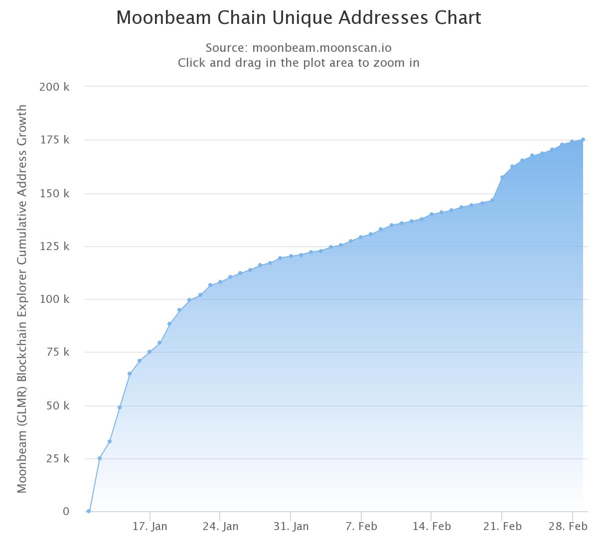 Một tín hiệu tốt là số lượng ví duy nhất vẫn đang tăng trưởng trên Moonbeam