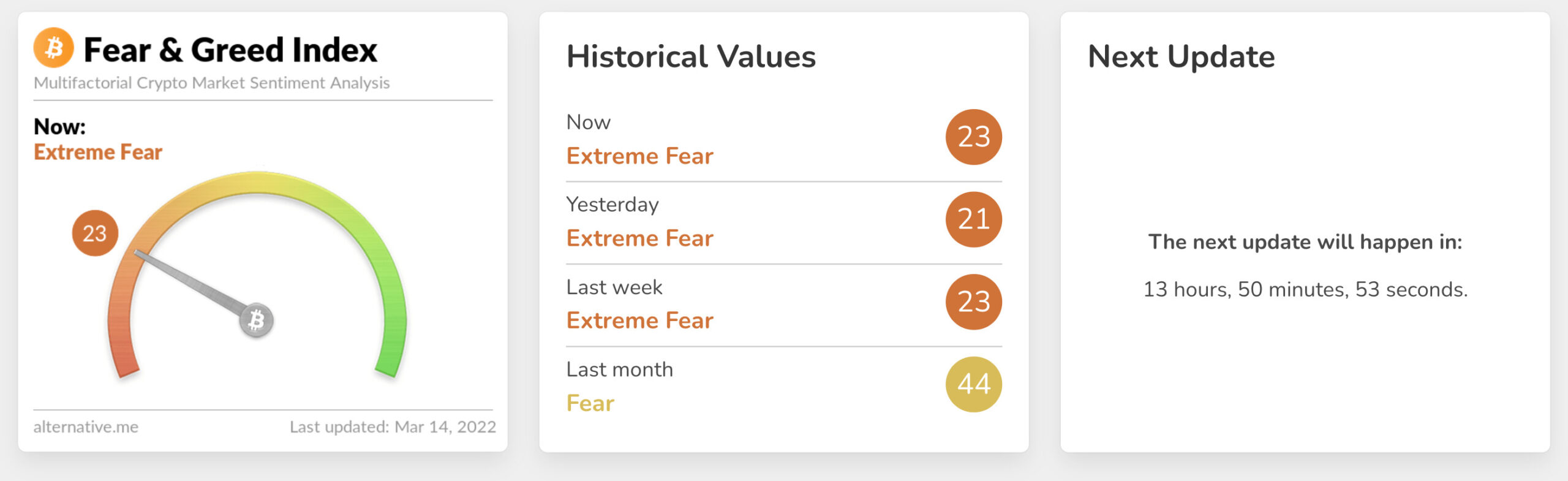 Fear & Greed Index của Bitcoin 