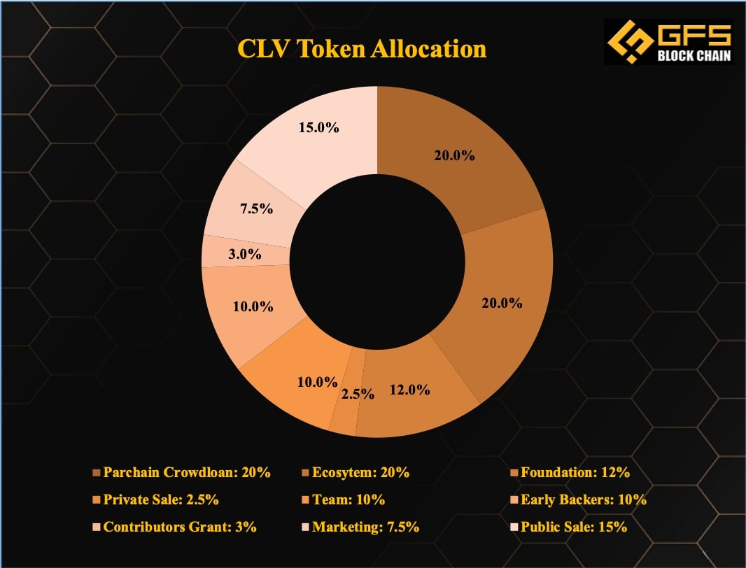 Tokenomic của Clover Finance (CLV)
