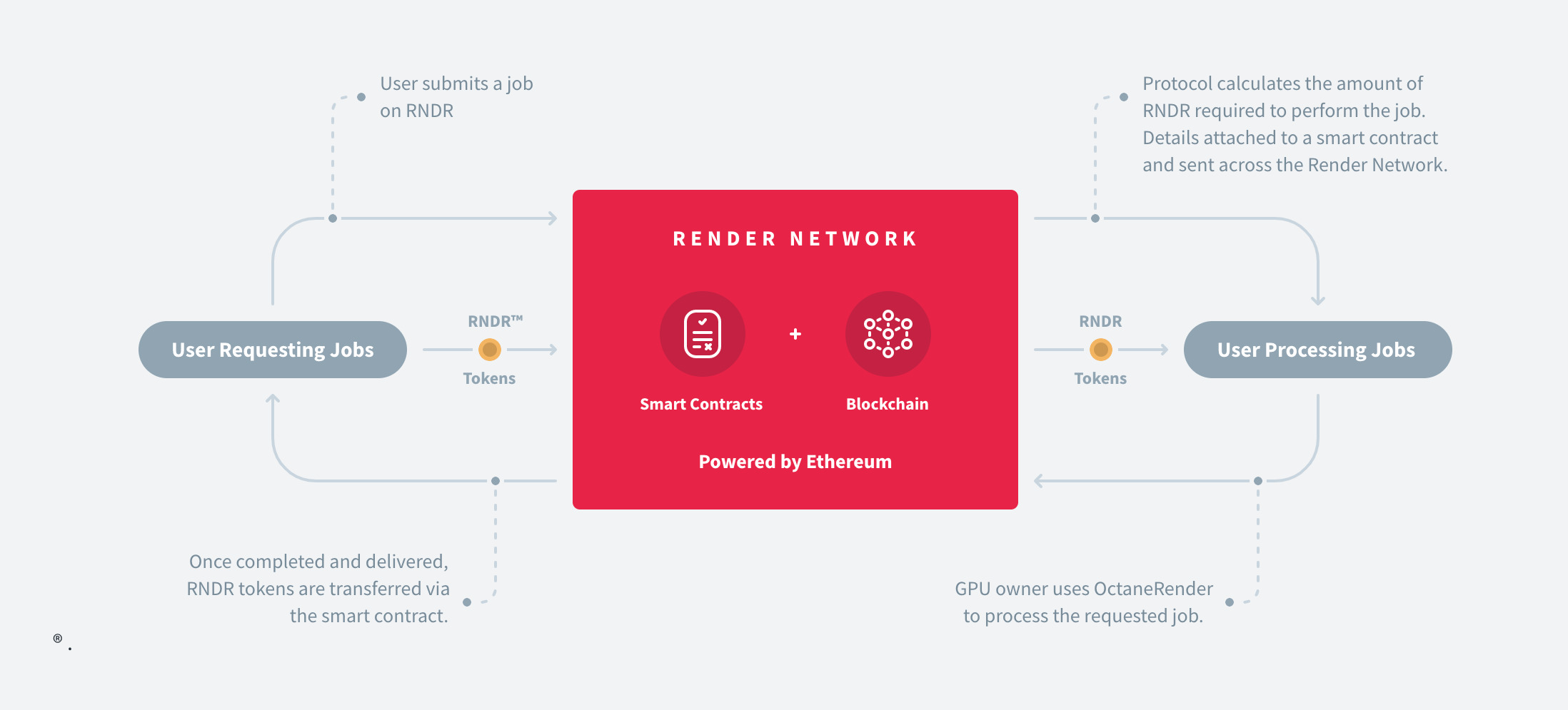 Cơ chế hoạt động của Render Network