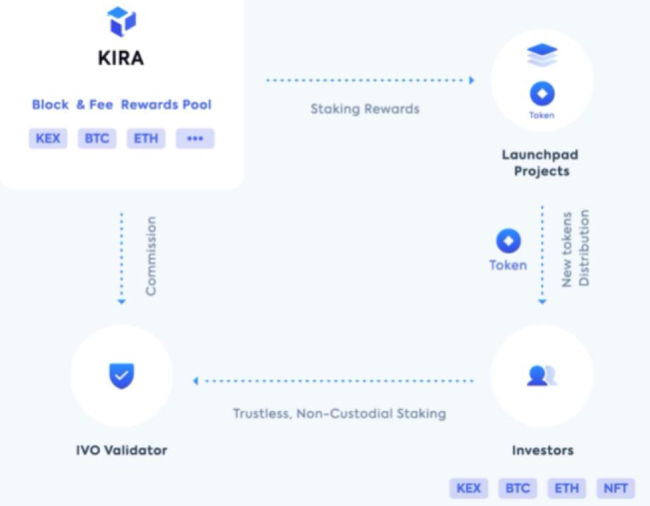 Công nghệ IVO của Kira Network (KEX)