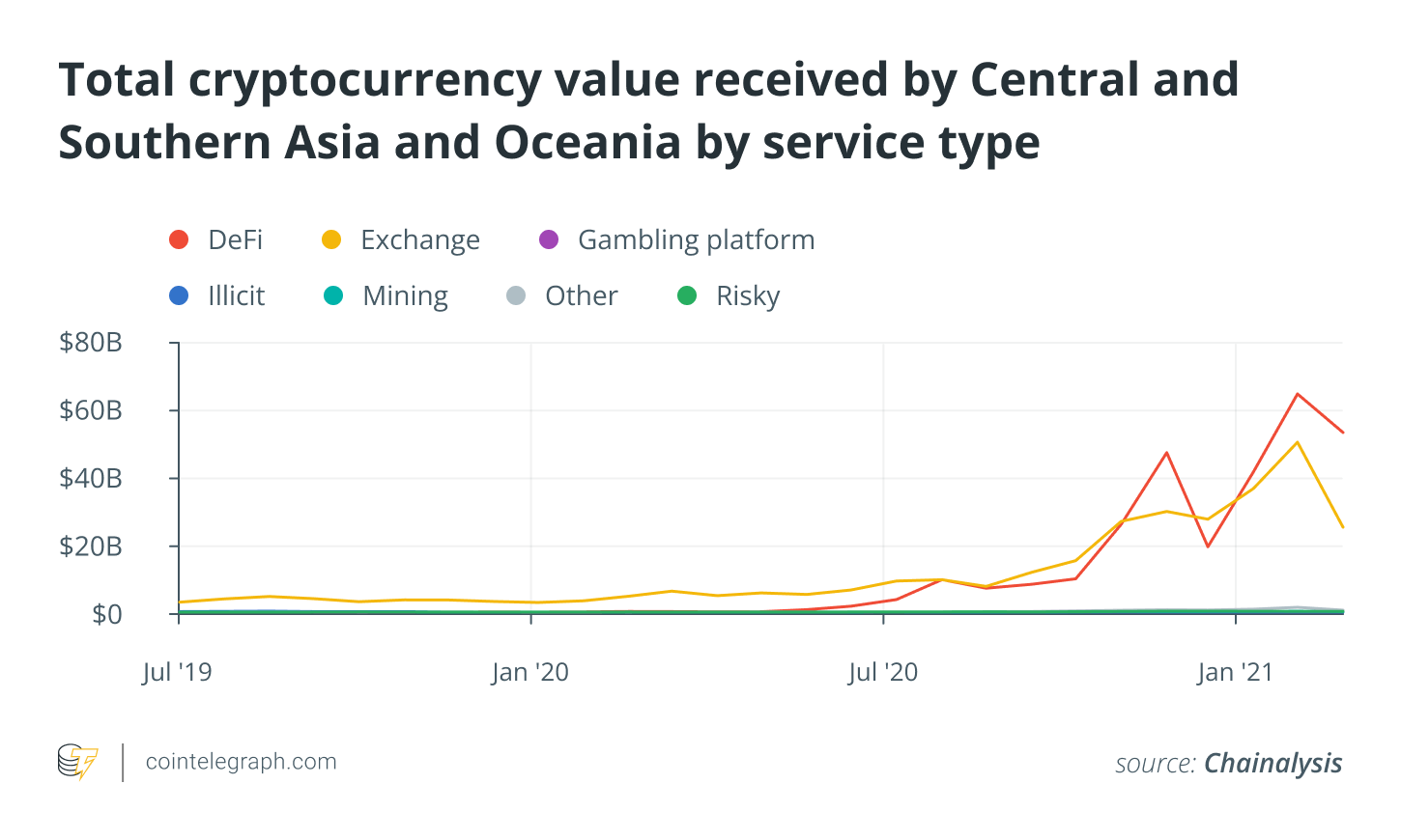 Tổng giá trị của tiền kỹ thuật số của khu vực Trung và Nam Á và Châu Đại Dương theo lĩnh vực dịch vụ