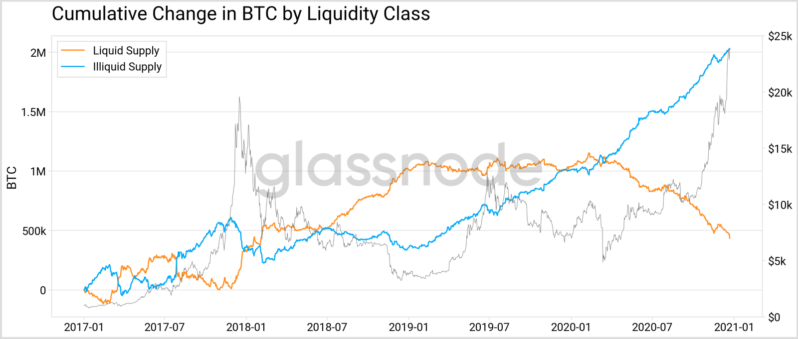 The change in BTC by liquidity class since January 2017. Note: The liquid supply here liquid + highly liquid as defined above