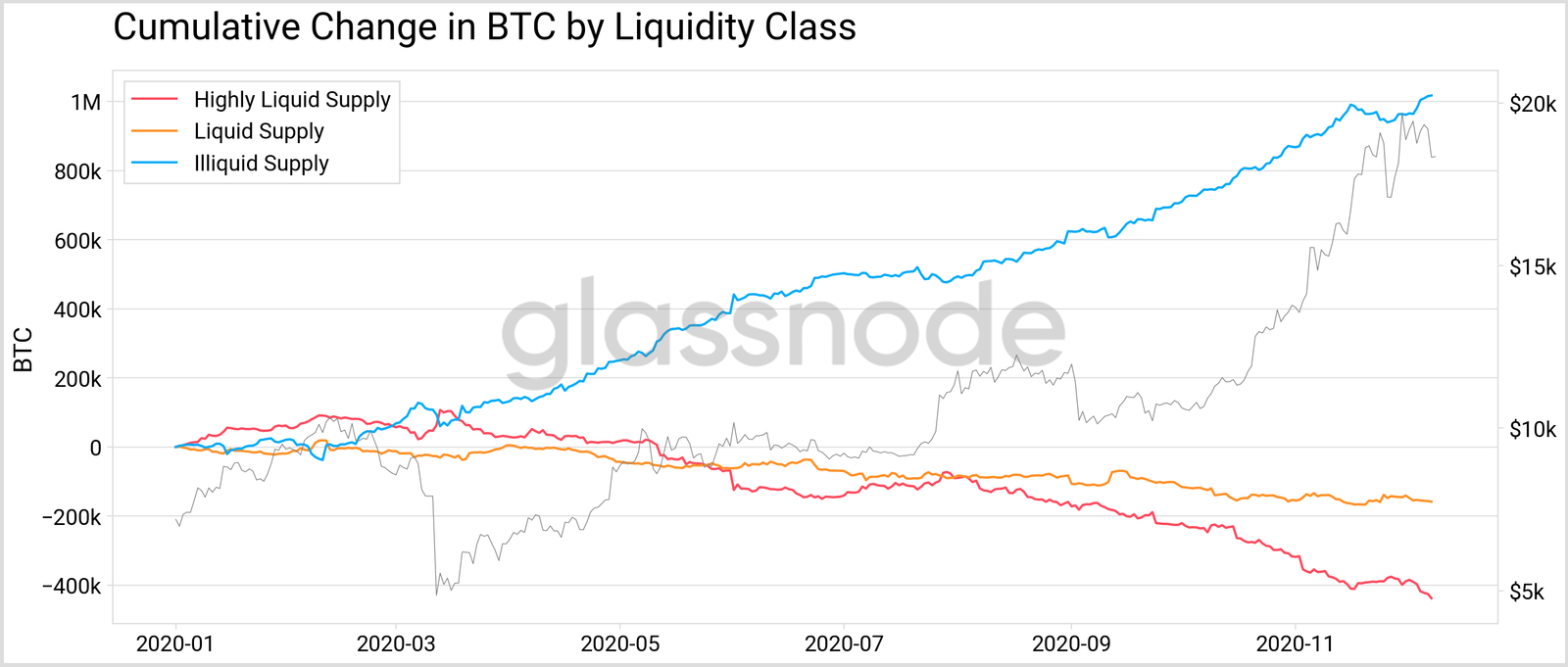  The change in BTC by liquidity class since January 202