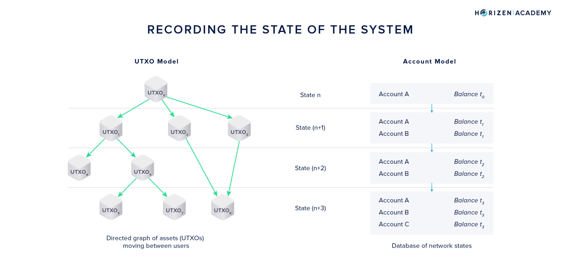 Mô hình mô phỏng UTXO vs Account-based chains
