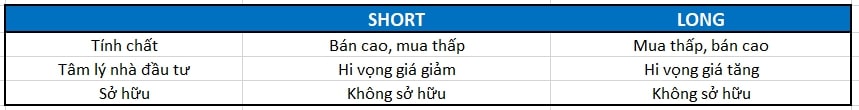 So sánh giữa Short và Long