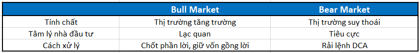 So sánh giữa Bull và Bear Market (Thị trường Bò và Gấu)