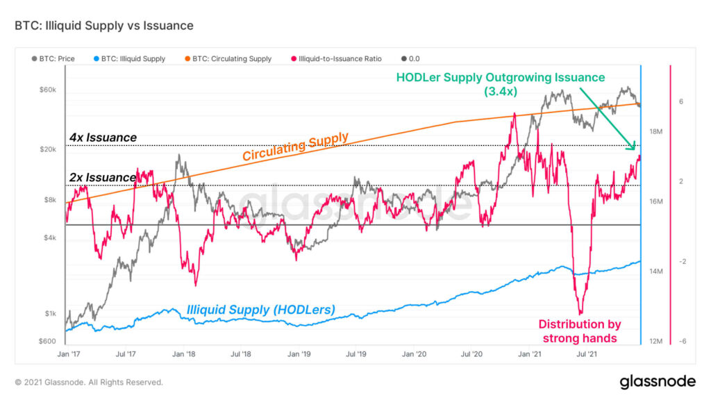 BTC: Illiquid Supply vs Issuance