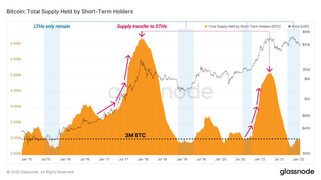 Bitcoin: Total Supply Held by Short-Term Holders