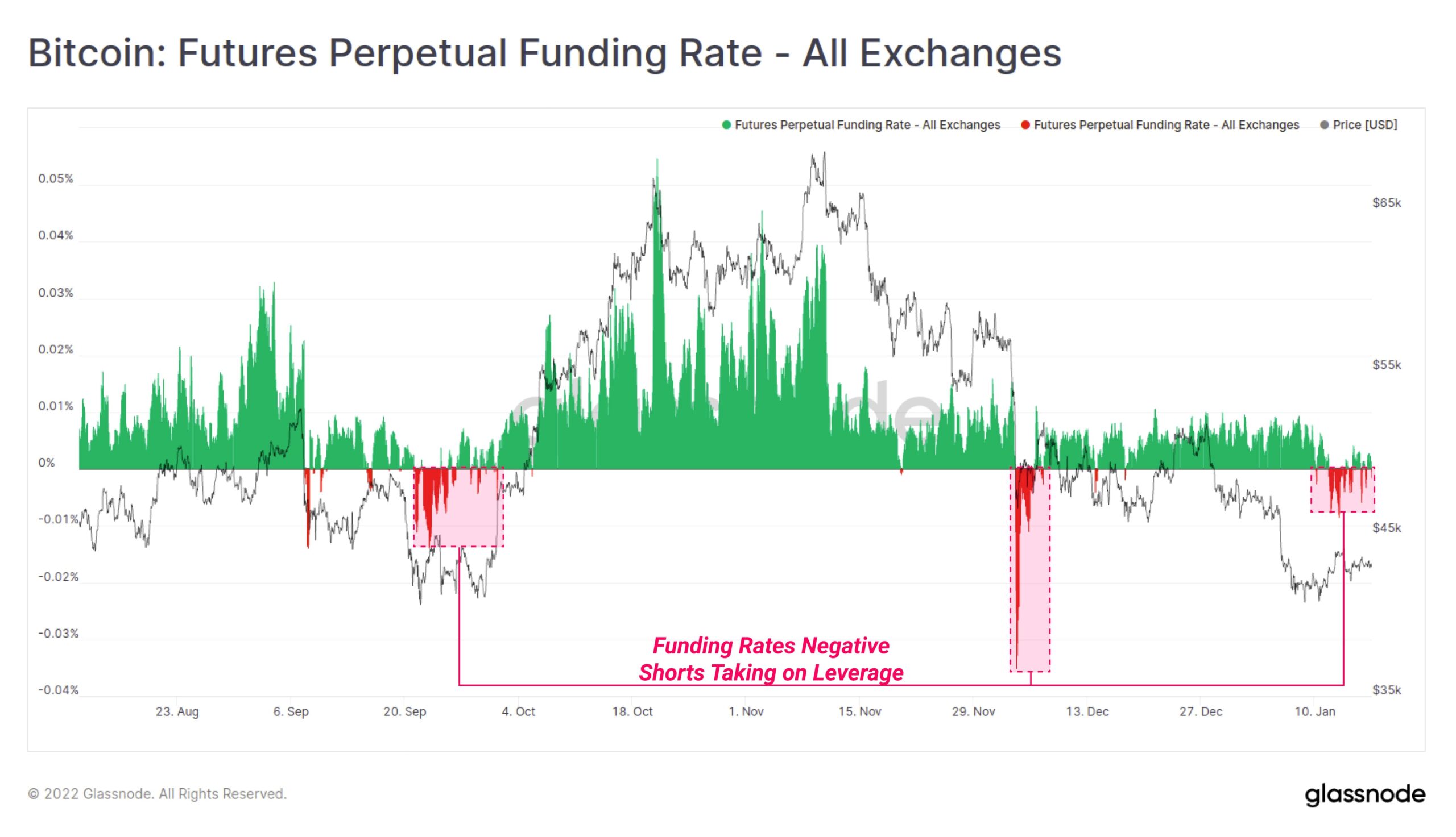 Bitcoin: Futures Perpetual Funding Rate - All Exchanges