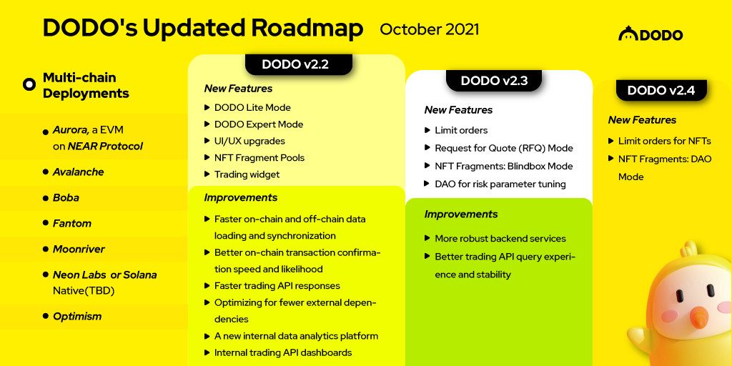 Lộ trình phát triển của DODO Q4 2021 đến 2022