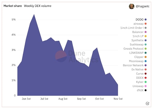 Biểu đồ Market share của DODOex trong 24 tuần liên tiếp