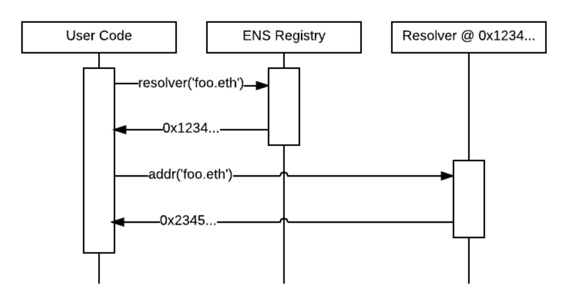 Quá trình phân giải tên miền trên ENS