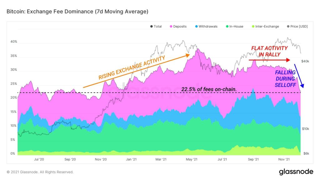 Biểu đồ BTC: Exchange Fee Dominance