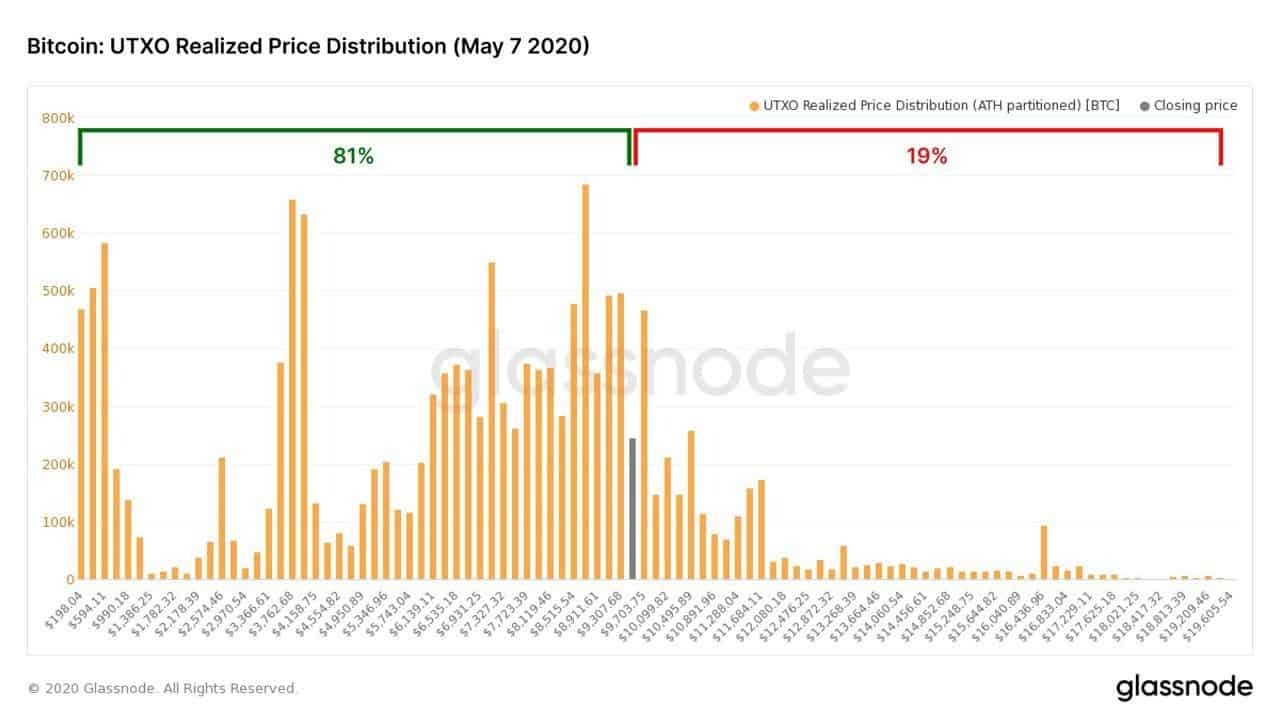 Biểu đồ Bitcoin: UTXO Realised Price Distribution (May 7 2020) - Phân bố lợi nhuận dựa trên chỉ số UTXO