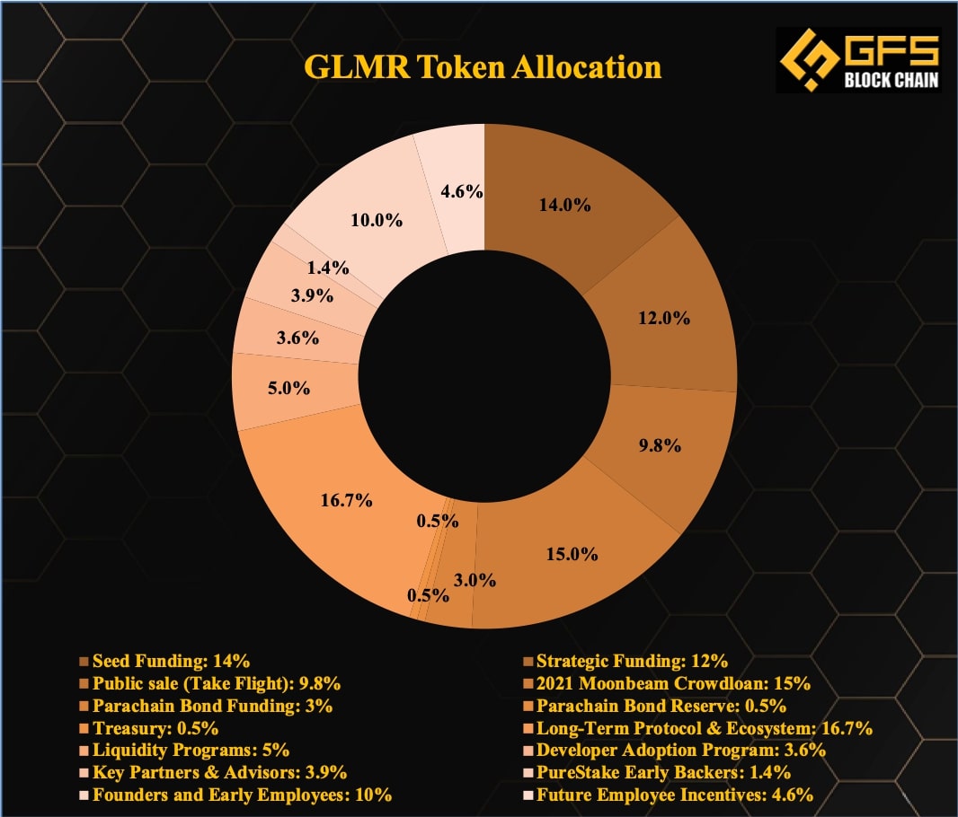 Tokenomic của Moonbeam (GLMR)