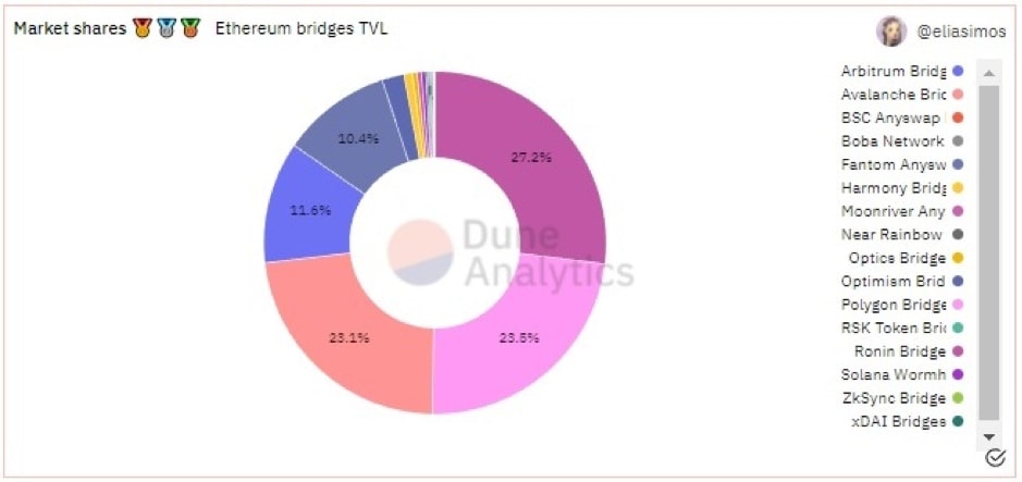 Market share của các cầu