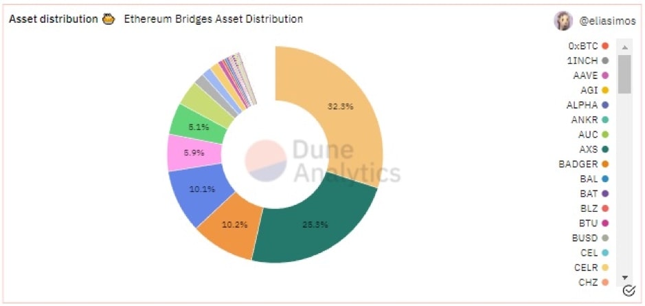 Các loại tài sản trên Ethereum Bridge