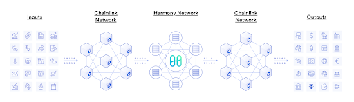 Harmony liên kết với Chainlink