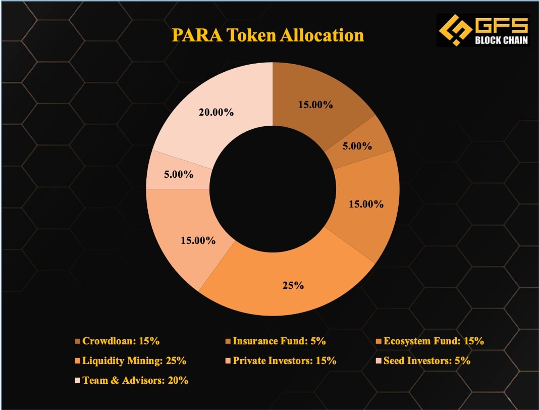 Token allocation của Parallel Finance (PARA)