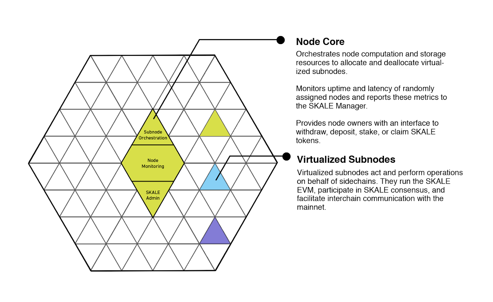 Validator Nodes Consist of Virtualized Subnodes and a Node Core