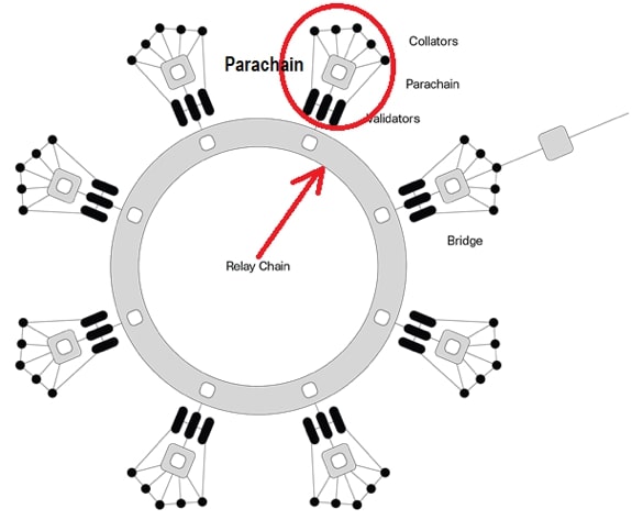 Polkadot sử dụng mô hình Sharding, trong đó các Shard của Polkadot được gọi là "Parachain"