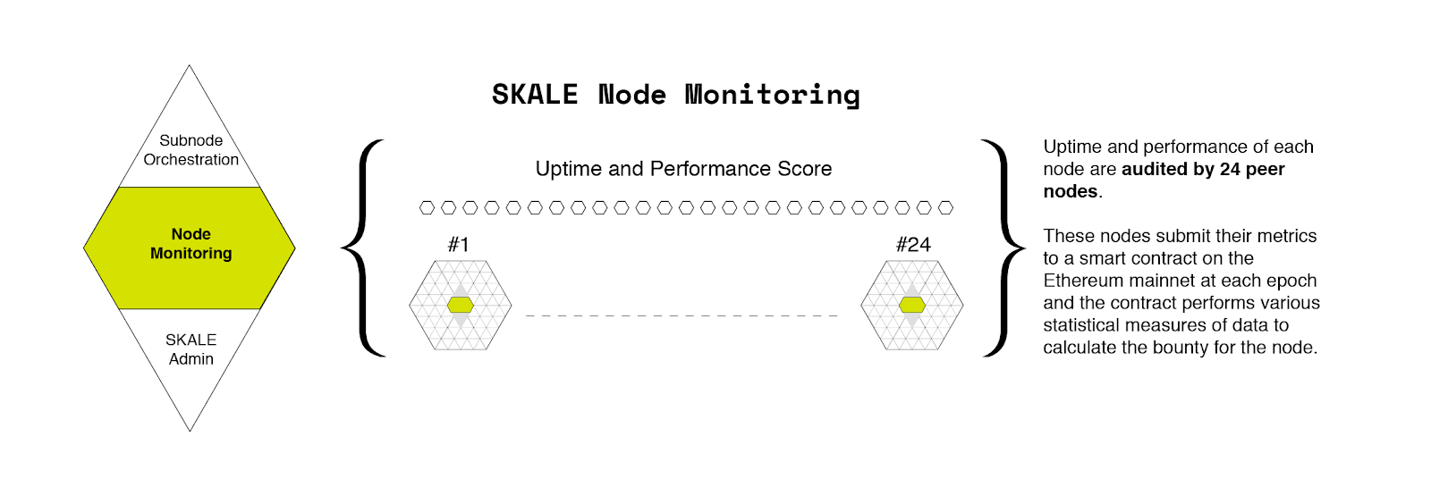 Node Core của mỗi node phân tích và chấm điểm hiệu suất của các node khác trong mạng