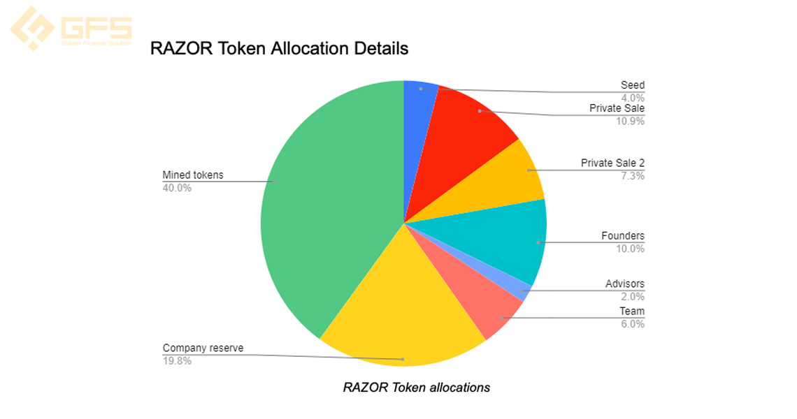 razor token allocations 1