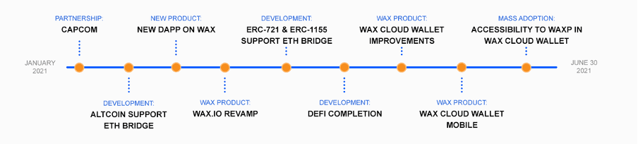 WAX WAXP roadmap
