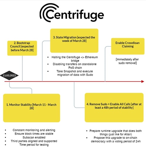 Lộ trình phát triển của Centrifuge (CFG)/Altair (AIR)