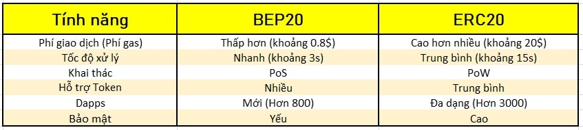 So sánh giữa BEP20 với ERC20