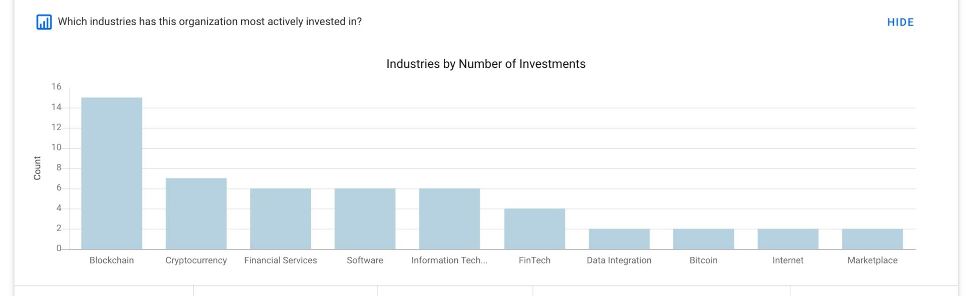 Thống kê theo lĩnh vực Quỹ Hypersphere đầu tư (Nguồn: Crunchbase.com) 